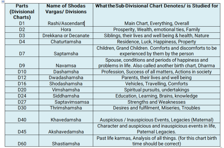 shodasvarga-divisional-charts