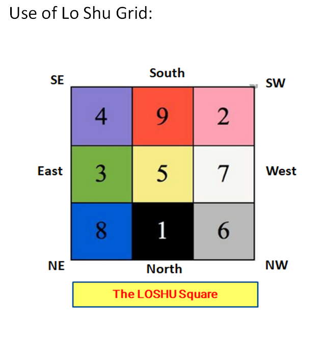 LO SHU Grid Numerology