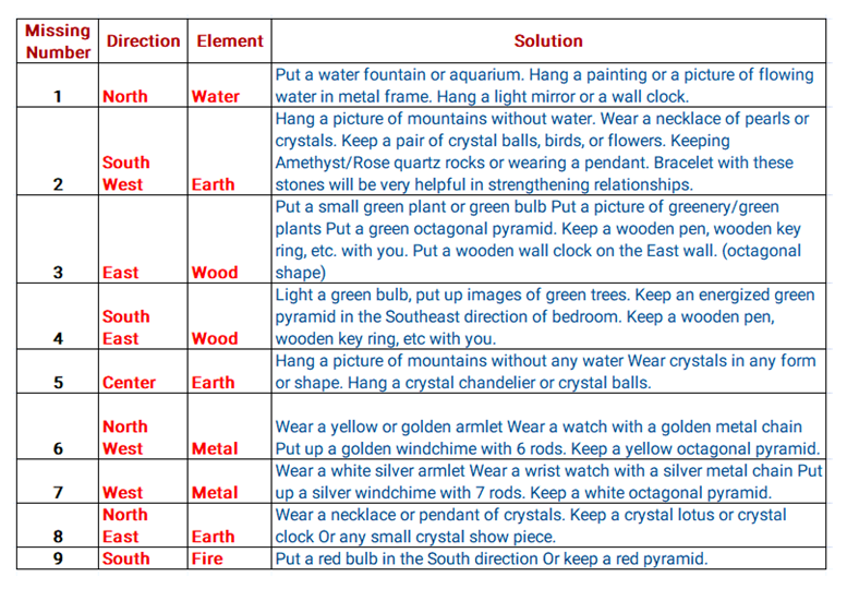 LO SHU Grid Numerology