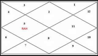 Rahu in all 12 houses for taurus ascendant