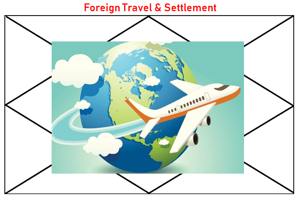 Foreign Travel and Settlement